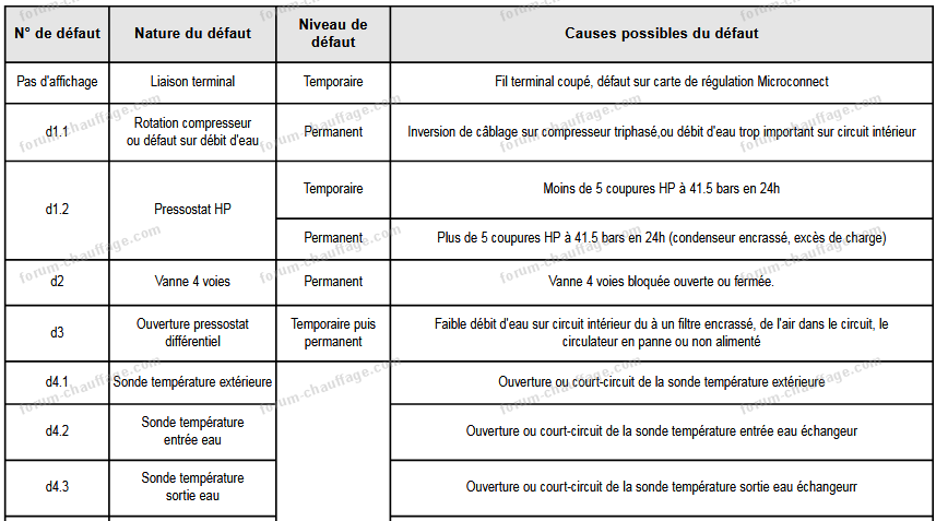 Problème pompe à chaleur ciat