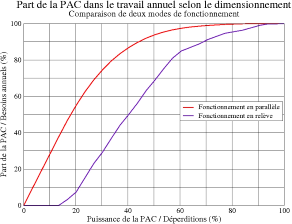 Consommation annuelle d'une pompe a chaleur