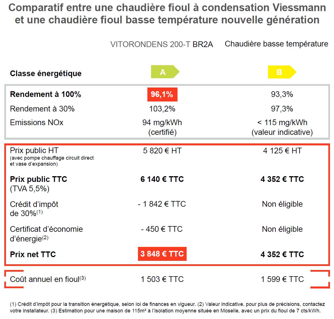 Comparatif chaudiere condensation et pompe a chaleur