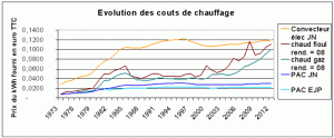 Comparaison pompe à chaleur