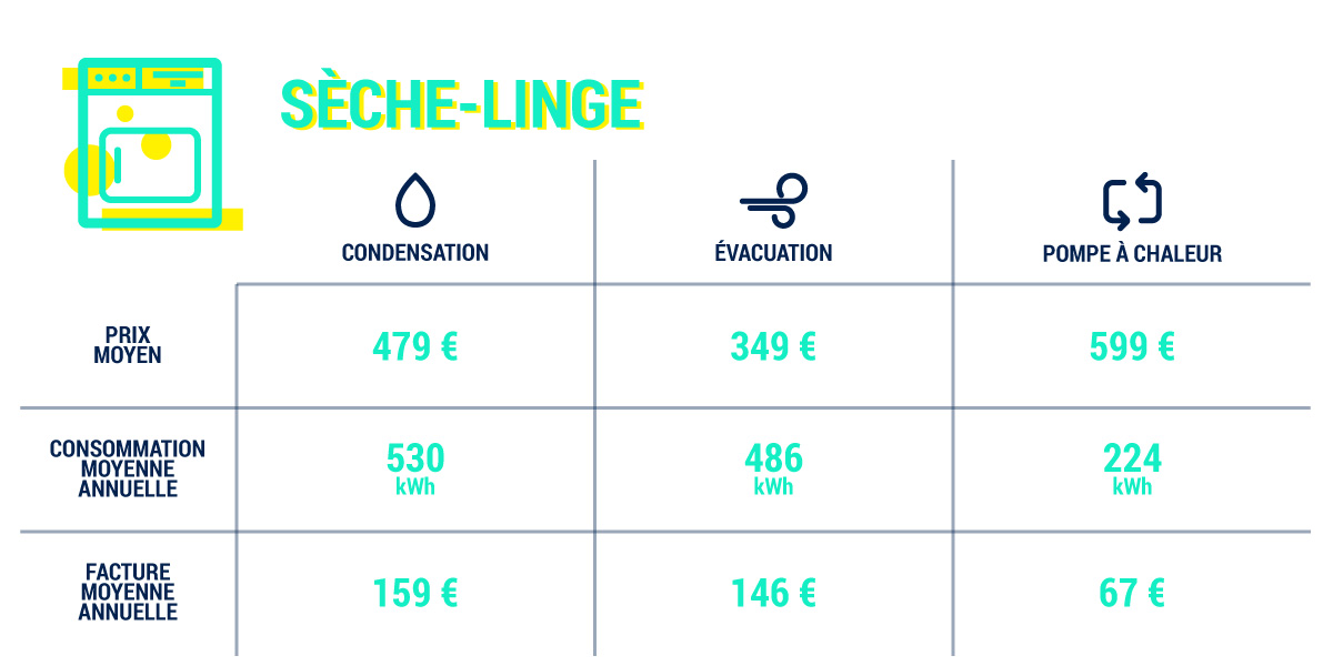 Comparer seche linge pompe a chaleur
