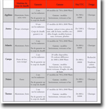 Comparatif pompe a chaleur