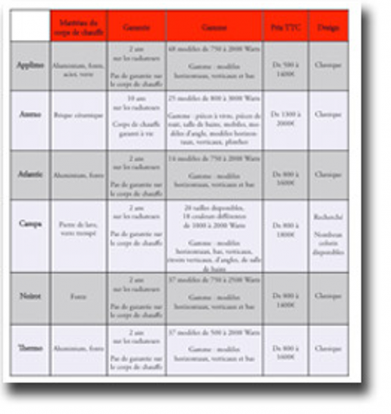 Comparatif chauffage pompe a chaleur