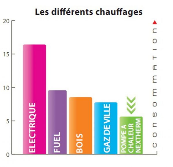 Comparaison cout chauffage gaz et pompe à chaleur