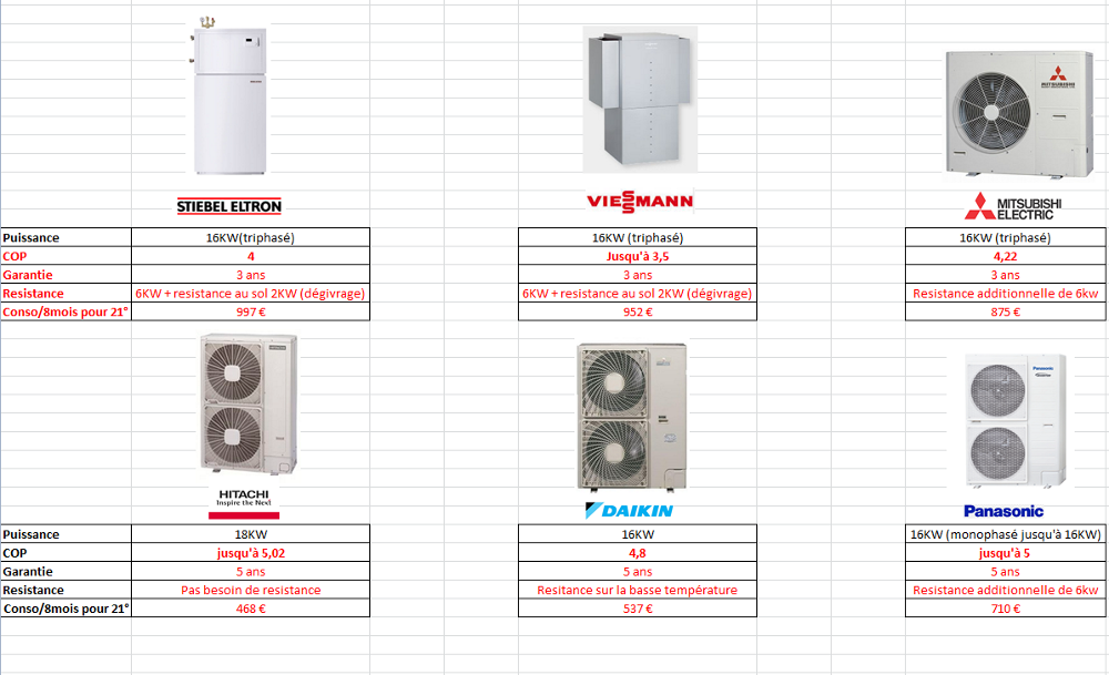 Comparatif pompe a chaleur daikin mitsubishi
