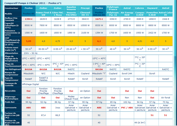 Comparatif cop pompe à chaleur