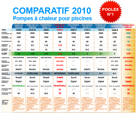 Comparatif pompe à chaleur air/eau