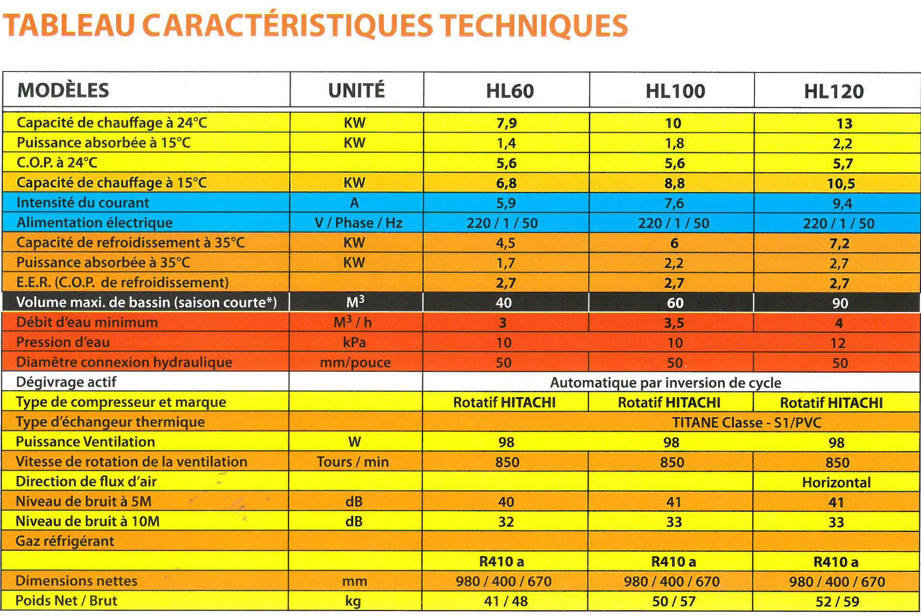 Pompe a chaleur comparatif