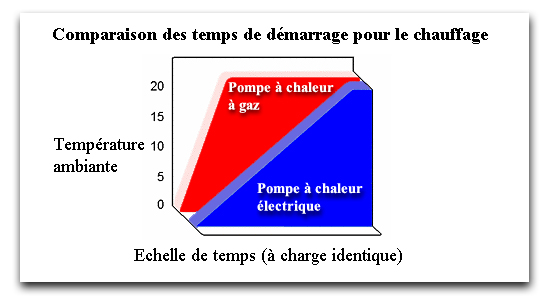 Pompe à chaleur et chauffage au gaz