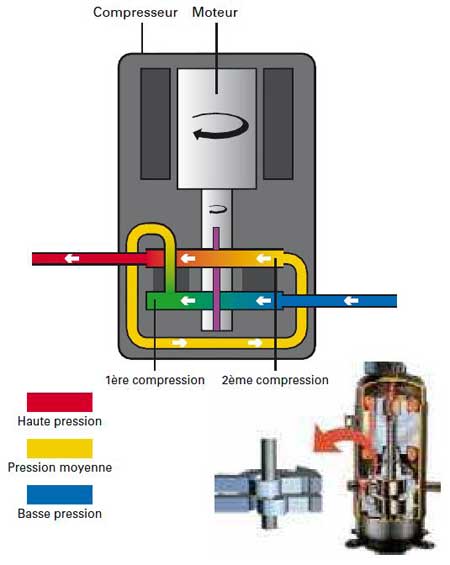 Pompe a chaleur co2