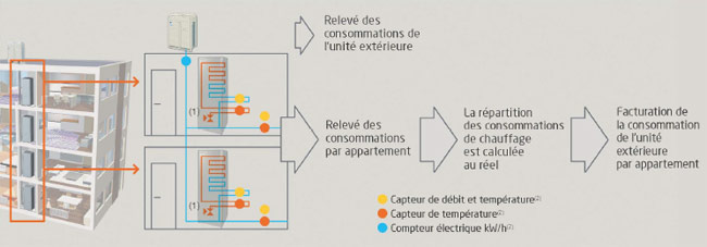 Pompe a chaleur dans un appartement