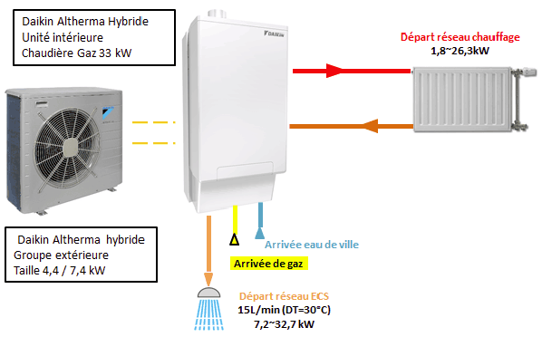 Pompe à chaleur hybride daikin altherma