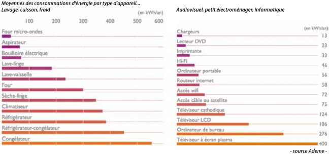 Consommation seche linge pompe a chaleur