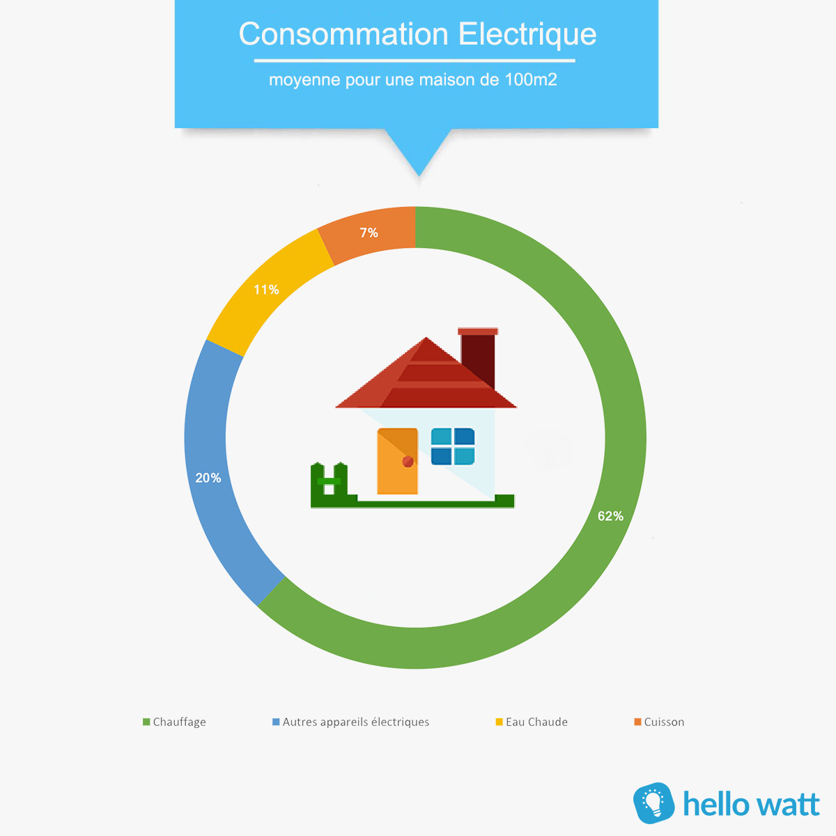 Consommation electrique moyenne pompe a chaleur