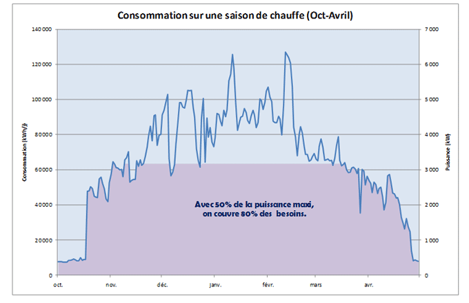 Consommation chauffage pompe a chaleur
