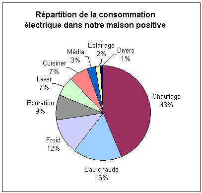 Consommation électrique annuelle d'une pompe à chaleur