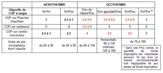 Differents types de pompe a chaleur
