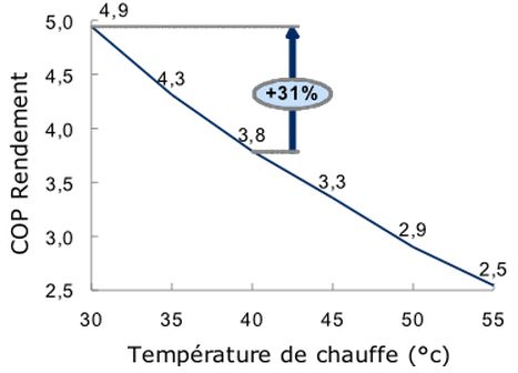 Pompe a chaleur reversible rendement