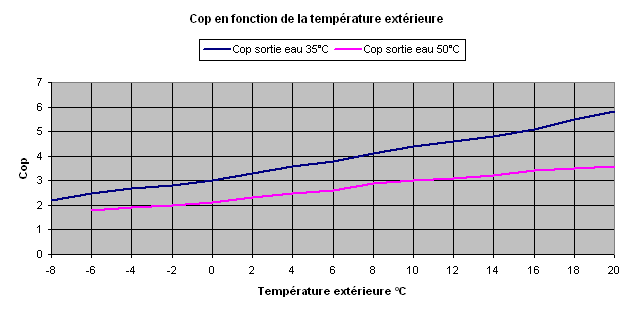 Coefficient cop pompe a chaleur