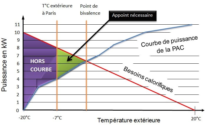 Logiciel dimensionnement pompe à chaleur