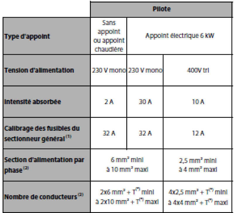 Disjoncteur pompe a chaleur