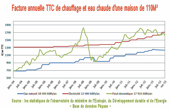 Comparaison chauffage gaz et pompe à chaleur