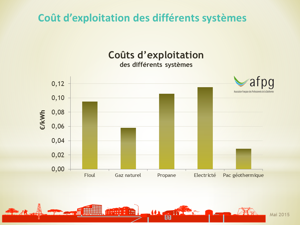 Cout installation geothermie