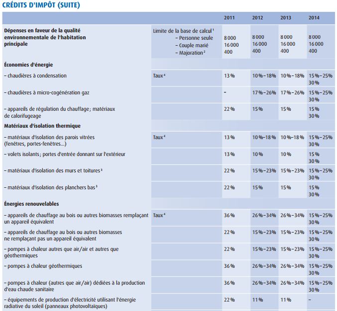 Reduction impot 2015 pompe a chaleur