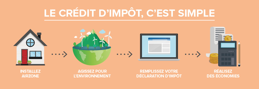 Pompe a chaleur crédit impot 2015