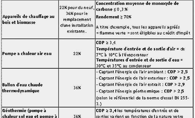 Credit d'impot remplacement pompe a chaleur