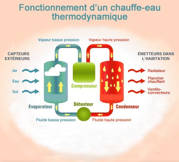 Crédit impôt pompe à chaleur
