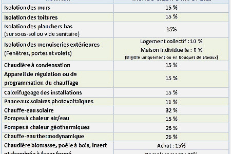 Credit impot pompe a chaleur construction neuve