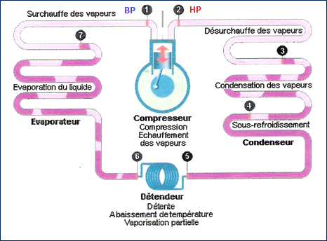 Réparateur pompe à chaleur de dietrich