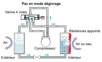 Reglage degivrage pompe a chaleur daikin