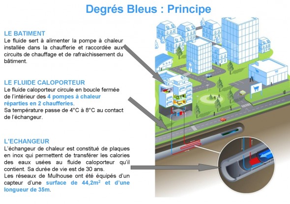 Pompe à chaleur sur eau usées