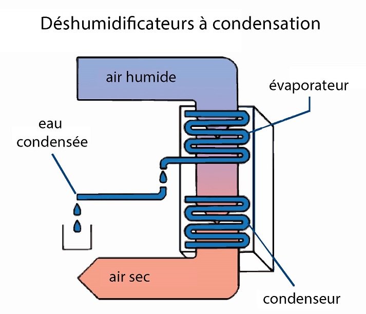 Difference pompe a chaleur et condensation