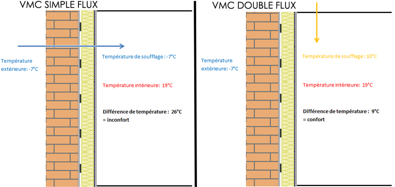 Prix pompe a chaleur double flux