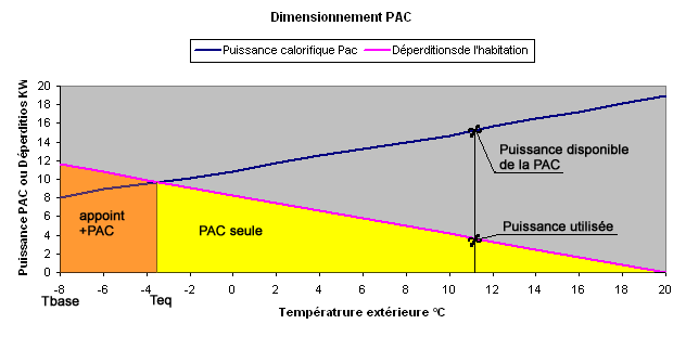 Dimensionnement d'une pompe à chaleur