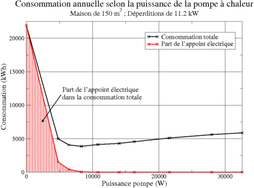 Pompe à chaleur surconsommation