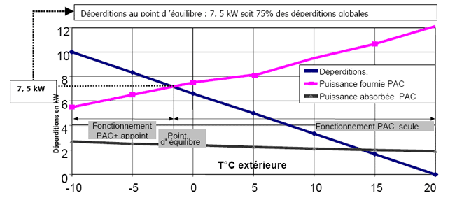 Dimensionnement puissance pompe à chaleur