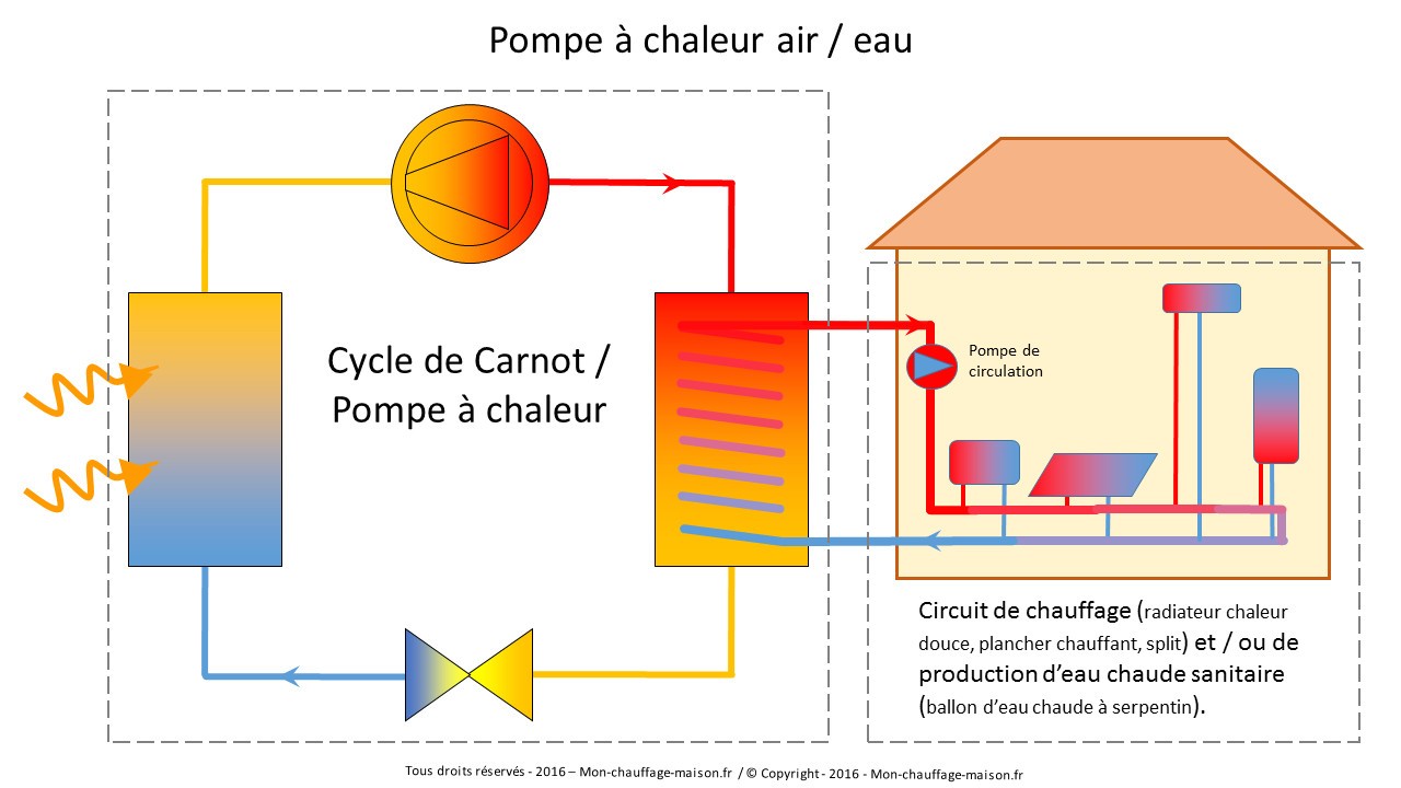 Comment dimensionner une pompe a chaleur air air