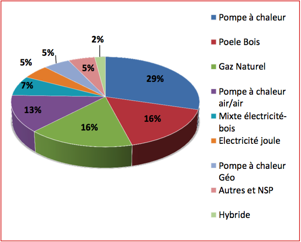 Quel gaz pompe à chaleur