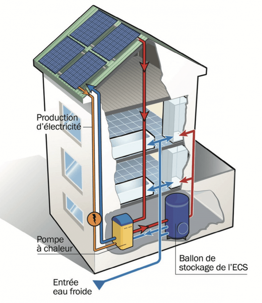 Alimenter pompe a chaleur avec panneau solaire