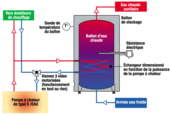 Pompe a chaleur chauffage et eau chaude sanitaire