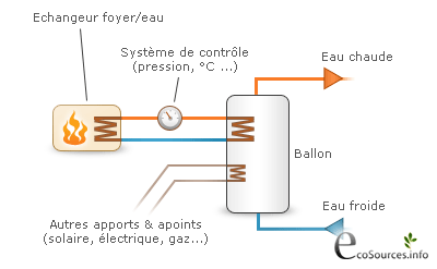 Pompe à chaleur et poele à bois