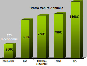 Avantage pompe a chaleur geothermique