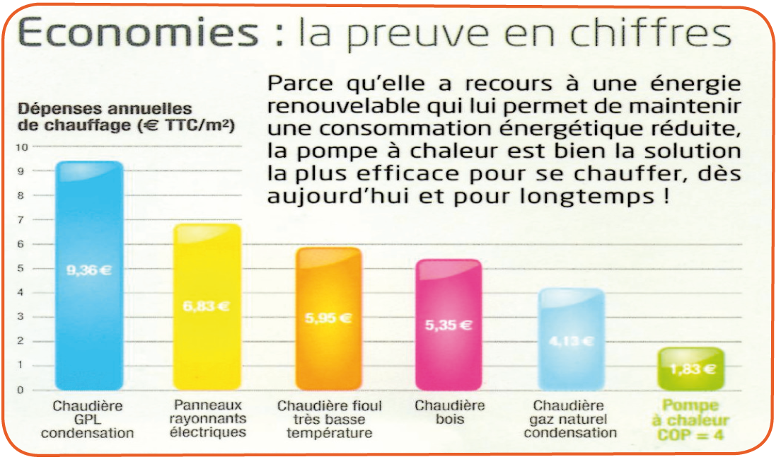 Economie pompe a chaleur geothermie