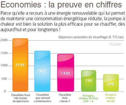 Economie pompe à chaleur