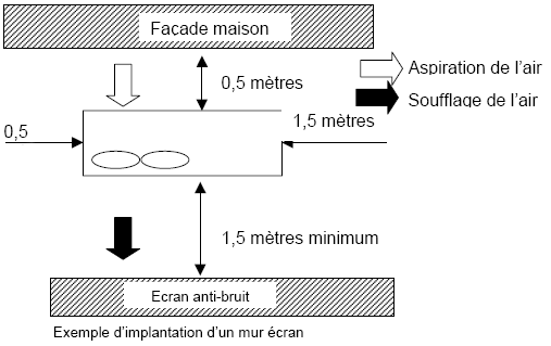 Pompe à chaleur sous abri