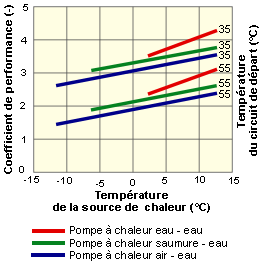 Heure creuse avec pompe à chaleur